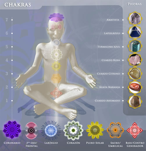 Chakras y sus Gemas